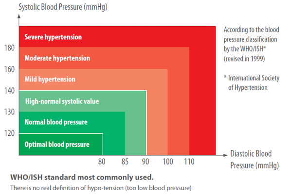 Athlete Blood Pressure Chart