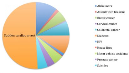 Causes of Death 2012