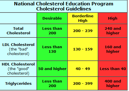 cholesterol_scale